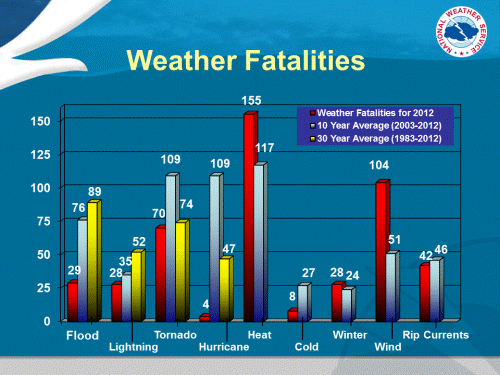 US Weather Fatalities by Type