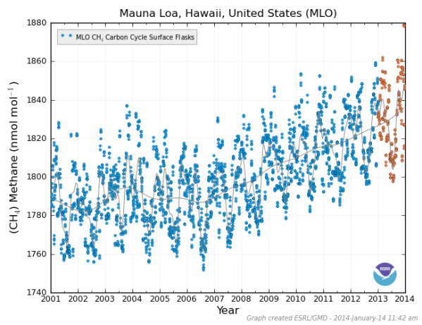 Mauna Loa Methane 2001 to 2014