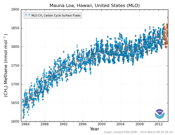 Atmospheric Methane Mauna Loa