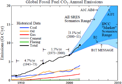 Global Fossil Fuel Emission
