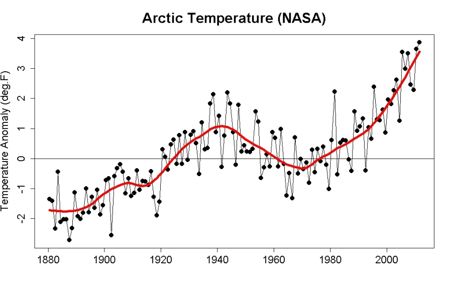 arctic temperature increase since 1880 NASA
