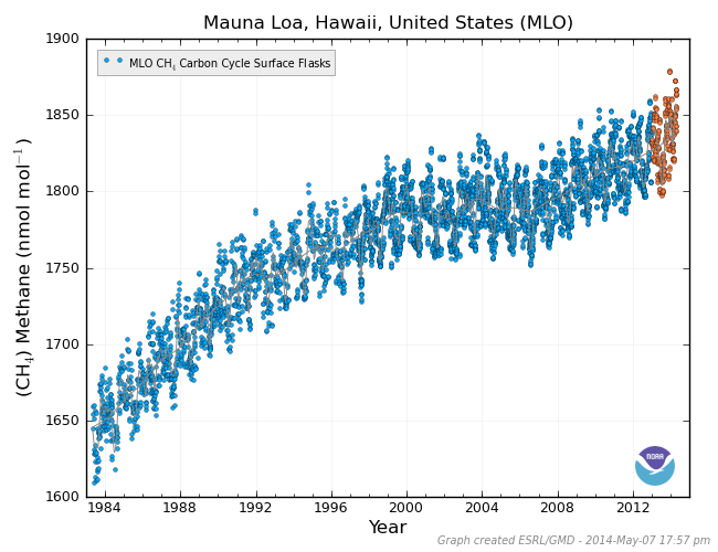 Mauna Loa Methane 1985 to 2014