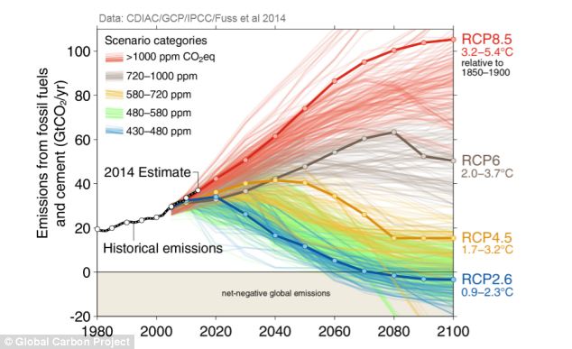 Global Carbon Emissions vs RCP Scenario