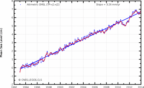 Sea level rise 1993 to 2014