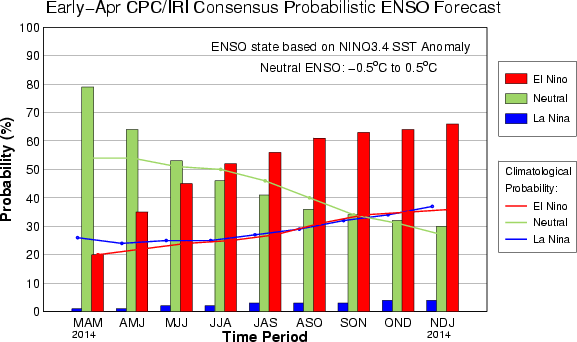 NOAA El Nino Potentials