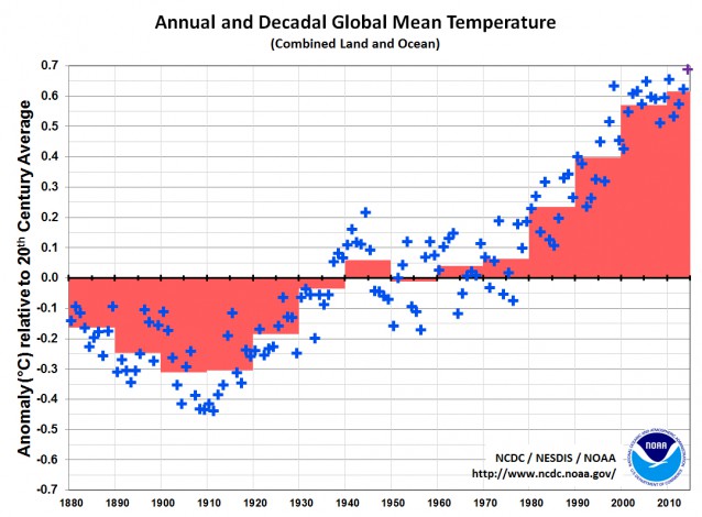 Decadal and Yearly Warming NOAA