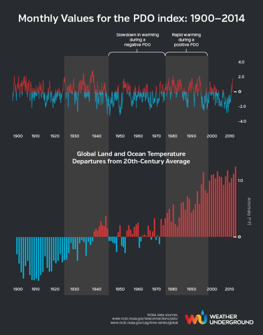 PDO vs global temperature change Weather Underground