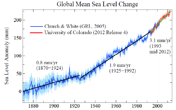 Hansen sea level rise