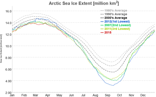 Sea ice extent