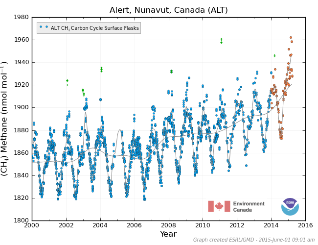Alert, Canada Methane June 1 2015