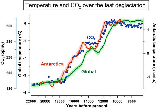 Temperature Change End of Last Ice Age