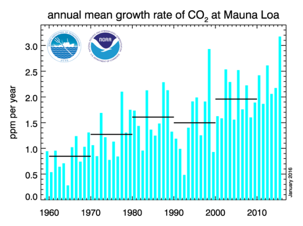 Annual mean CO2 Growth Rate