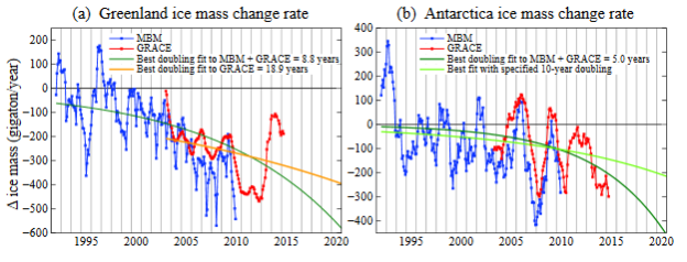 Rate of Greenland Antarctica Mass Change