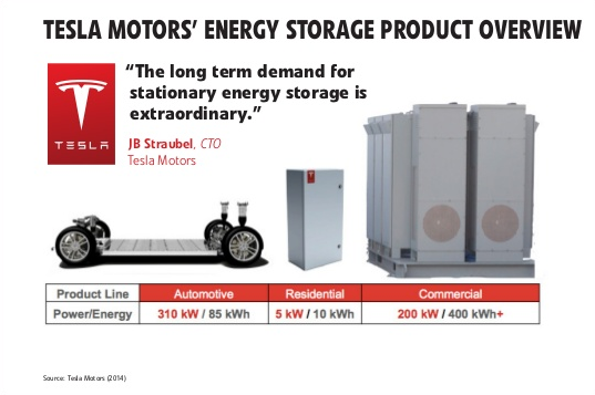 Energy Storage Tesla