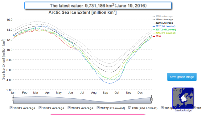Record Low Sea Ice Extent June 19