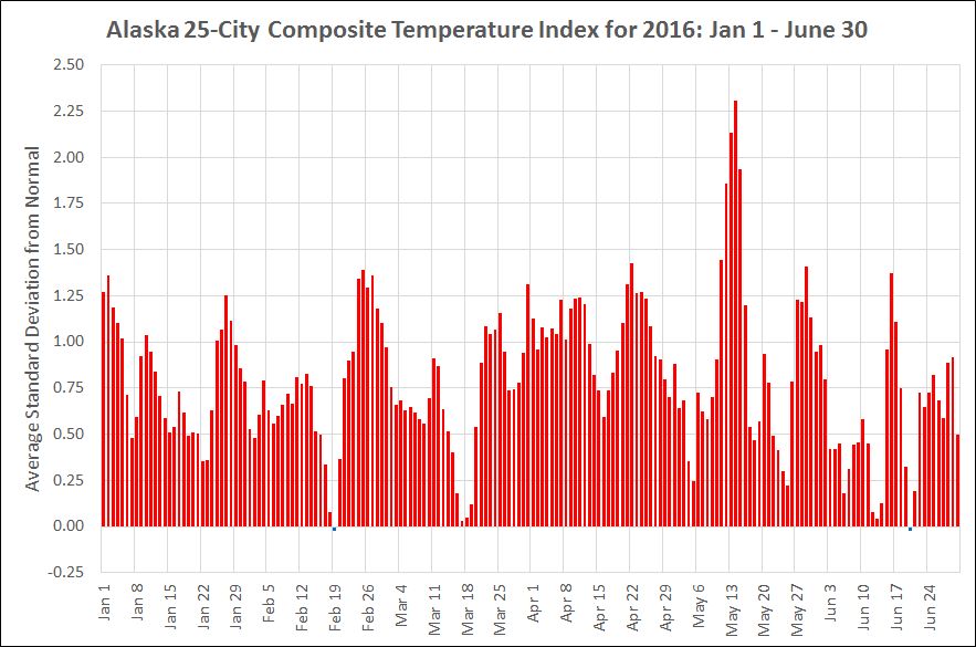 Alaska 25 City Composite Temperatures