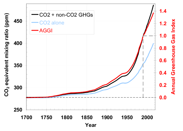 NOAA's Greenhouse Gas Index