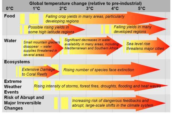 projected impacts of climate change