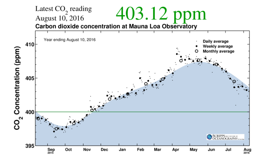 The Keeling Curve August