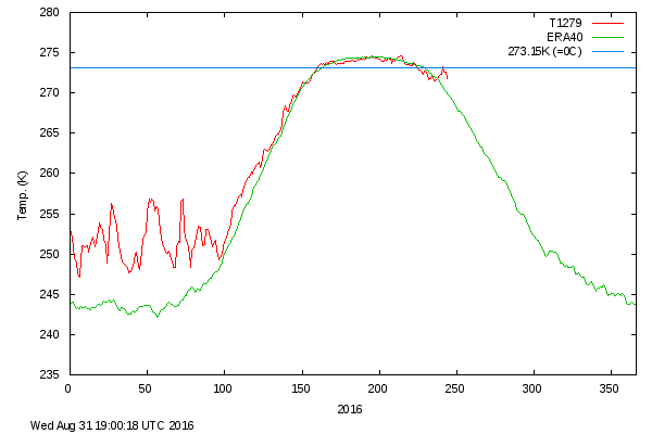 Late Season Arctic Heat Spike
