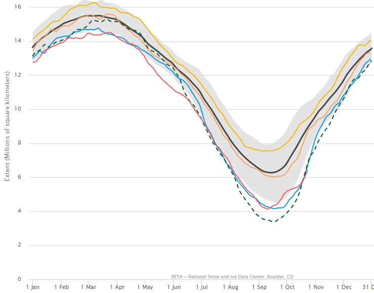 nsidc-sea-ice-record-low-october-24