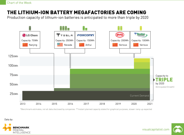 lithium-ion-battery-production-to-triple-by-2020