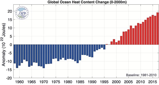ocean-heat-gain-cheng-and-zhu.jpg?w=600