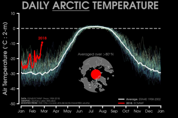 80-n-arctic-temperatures.png?w=600&h=399